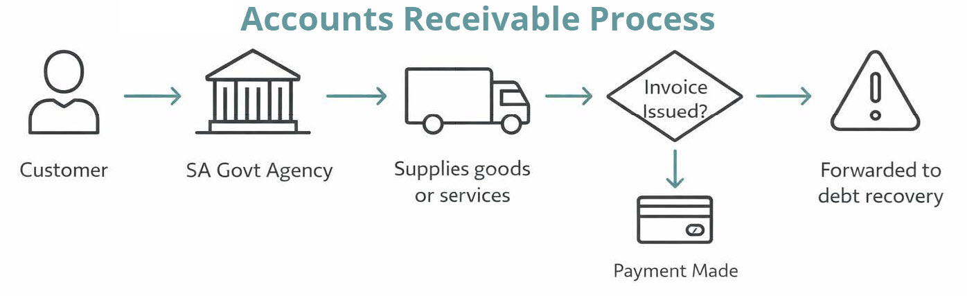 Accounts Receivable
