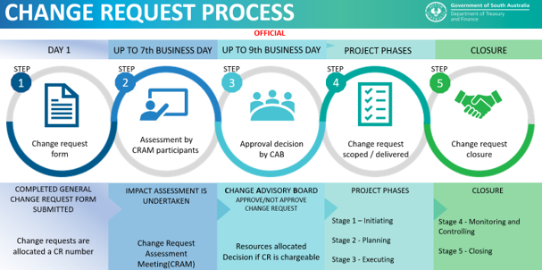 Change Request Process